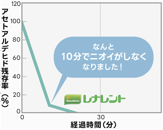 脱臭性能