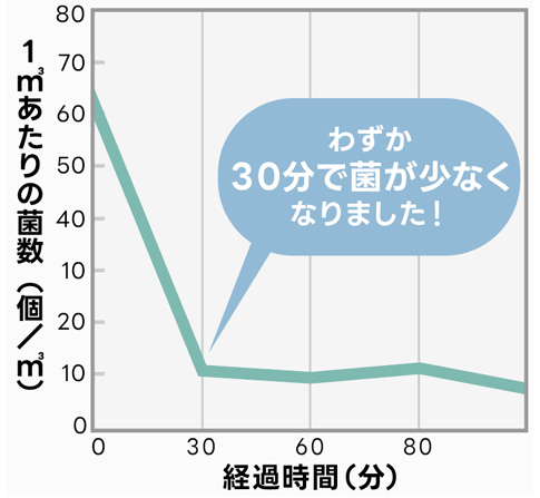QOL-FANを運転した場合の菌数の時間変化
