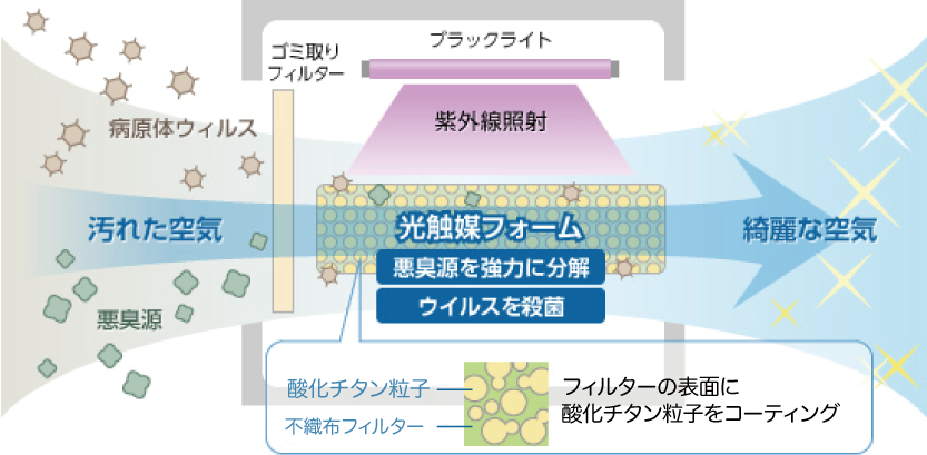 光触媒除菌脱臭のメカニズム